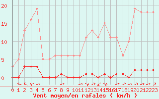 Courbe de la force du vent pour Saint-Saturnin-Ls-Avignon (84)