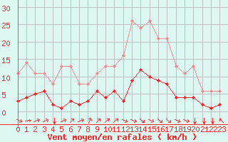 Courbe de la force du vent pour Millau (12)