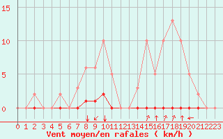 Courbe de la force du vent pour Castellbell i el Vilar (Esp)