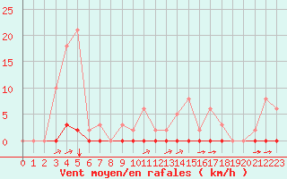 Courbe de la force du vent pour La Poblachuela (Esp)