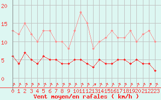 Courbe de la force du vent pour Rmering-ls-Puttelange (57)