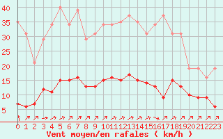 Courbe de la force du vent pour Sgur-le-Chteau (19)