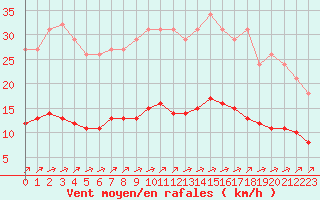 Courbe de la force du vent pour Woluwe-Saint-Pierre (Be)