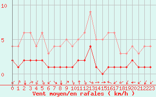 Courbe de la force du vent pour Thnes (74)