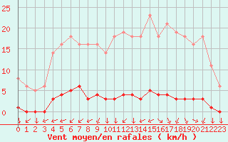 Courbe de la force du vent pour Saint-Yrieix-le-Djalat (19)