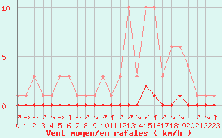 Courbe de la force du vent pour Fiscaglia Migliarino (It)