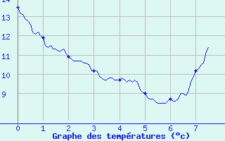 Courbe de tempratures pour Guret Saint-Laurent (23)