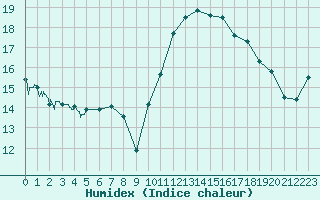 Courbe de l'humidex pour Calais / Marck (62)