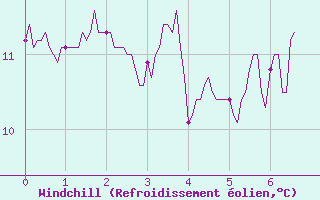 Courbe du refroidissement olien pour Rostrenen (22)