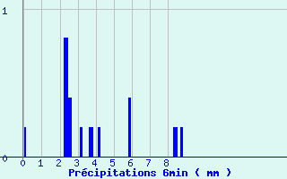 Diagramme des prcipitations pour Baume-les-Dames (25)