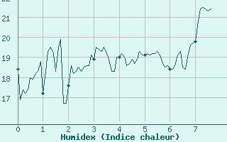 Courbe de l'humidex pour Cagnano (2B)