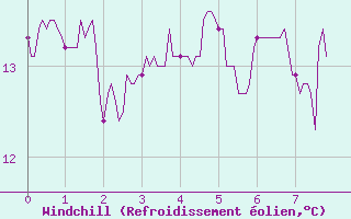 Courbe du refroidissement olien pour Sainte-Marie-du-Mont (50)
