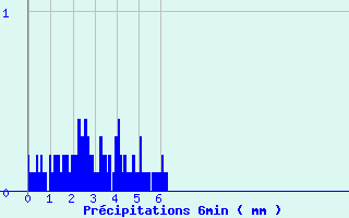 Diagramme des prcipitations pour Marcillac (19)