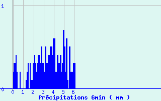 Diagramme des prcipitations pour Mijoux (01)