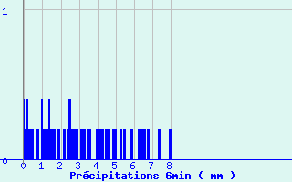 Diagramme des prcipitations pour Saint-Lger-la-Montagne (87)