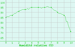 Courbe de l'humidit relative pour Fameck (57)