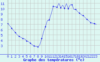 Courbe de tempratures pour Corsept (44)