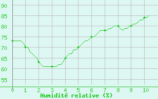 Courbe de l'humidit relative pour Eu (76)