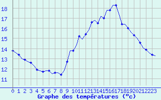 Courbe de tempratures pour Laqueuille (63)