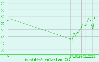 Courbe de l'humidit relative pour Sanary-sur-Mer (83)