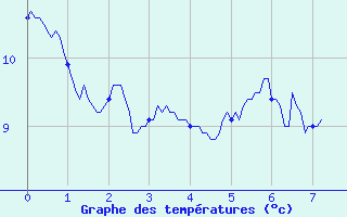 Courbe de tempratures pour Railleu (66)