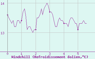 Courbe du refroidissement olien pour Urgons (40)