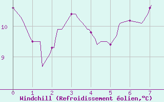 Courbe du refroidissement olien pour Epinal (88)