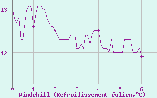 Courbe du refroidissement olien pour La Chapelle-Bouxic (35)