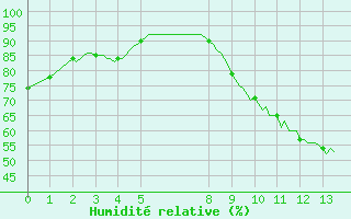 Courbe de l'humidit relative pour Bouligny (55)