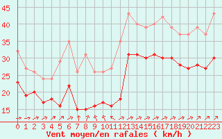 Courbe de la force du vent pour Aytr-Plage (17)