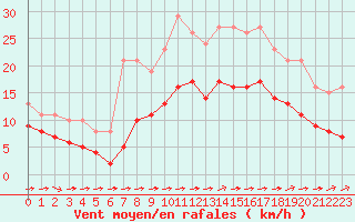 Courbe de la force du vent pour Angliers (17)