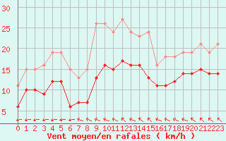 Courbe de la force du vent pour Aytr-Plage (17)