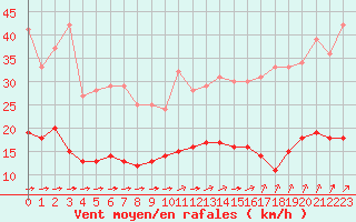 Courbe de la force du vent pour Vannes-Sn (56)