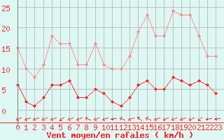 Courbe de la force du vent pour Ciudad Real (Esp)