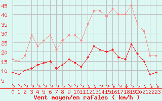 Courbe de la force du vent pour Saint-Haon (43)