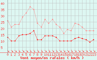 Courbe de la force du vent pour Saint-Haon (43)