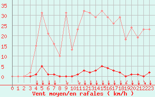 Courbe de la force du vent pour Saint-Clment-de-Rivire (34)