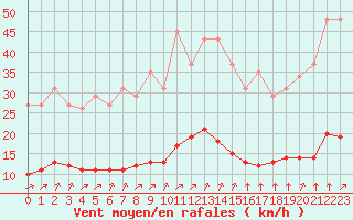 Courbe de la force du vent pour Aizenay (85)