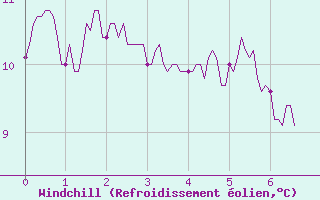 Courbe du refroidissement olien pour Ligneville (88)