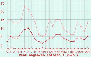 Courbe de la force du vent pour Herhet (Be)