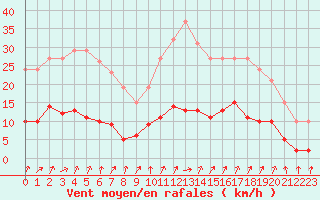 Courbe de la force du vent pour Ploeren (56)