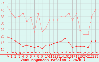 Courbe de la force du vent pour Hestrud (59)