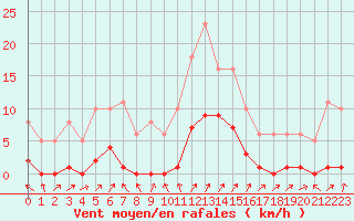 Courbe de la force du vent pour Lignerolles (03)