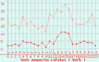 Courbe de la force du vent pour Verneuil (78)