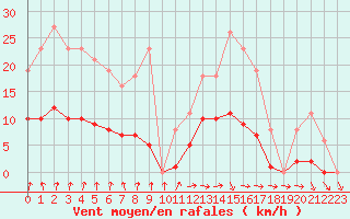 Courbe de la force du vent pour Sainte-Ouenne (79)