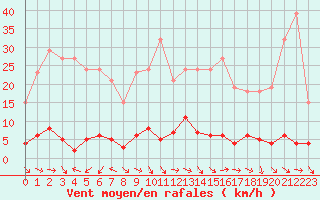 Courbe de la force du vent pour Thoiras (30)