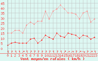 Courbe de la force du vent pour Trgueux (22)