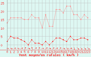 Courbe de la force du vent pour Le Mesnil-Esnard (76)