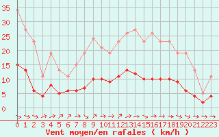 Courbe de la force du vent pour Coulommes-et-Marqueny (08)