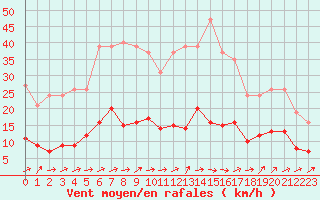 Courbe de la force du vent pour Trgueux (22)